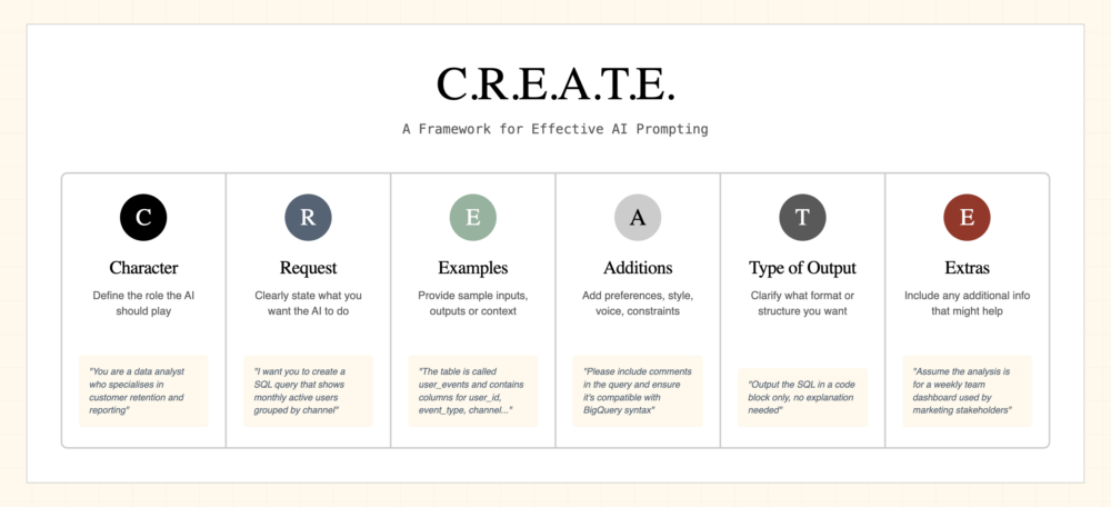 C.R.E.A.T.E prompt engineering framework