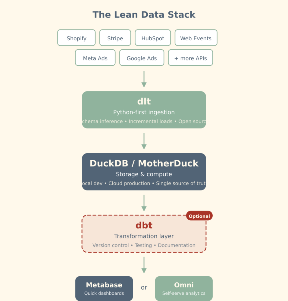 A Lean Data Stack Doesn't Mean Scrappy - Tasman Analytics