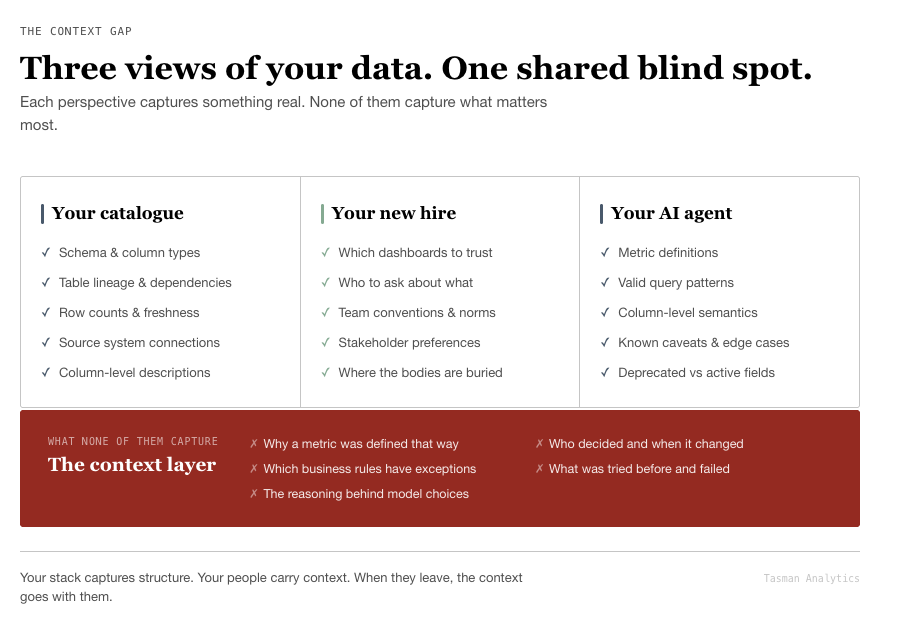 The context gap on data