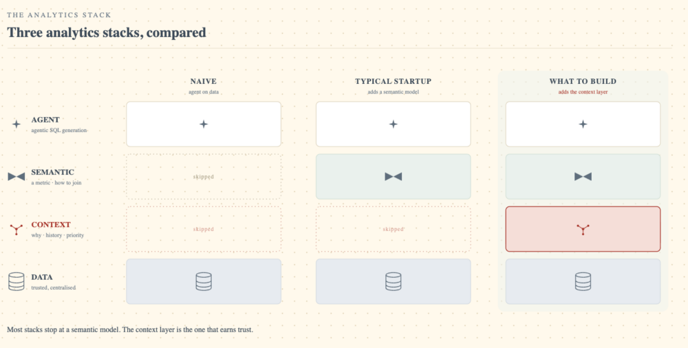 Naive, typical startup, and what to build analytics stack - Tasman Analytics