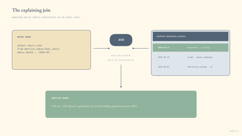 The explaining join. Join diagram. A metric query on one side, the business_events table on the other, joining on date range and affected_metrics, producing an annotated answer. Structural argument: the join is the mechanism, which is why this knowledge belongs in the warehouse rather than a wiki page an agent may or may not retrieve.