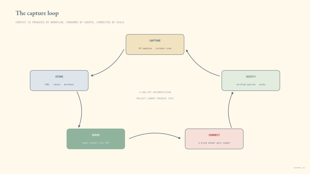The capture loop. Loop diagram. PR and incident on the left feeding the four homes, the agent consuming them, stakeholder corrections feeding verified queries, verified queries feeding evals back into the model. Structural argument: context is a loop that closes through workflow steps, so a one-off documentation project cannot produce it.