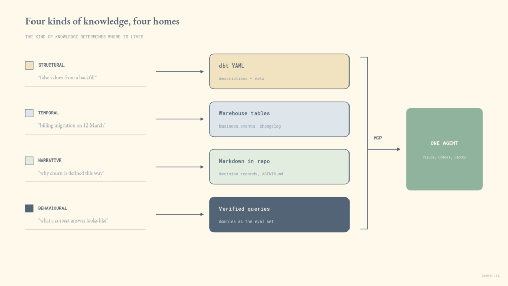 Four kinds of knowledge, four homes