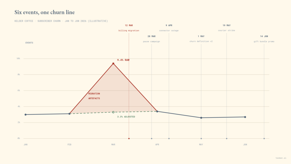 Annotated line chart - Kelder's monthly churn line, January to June 2026, with the six events marked on the axis. The 9.4 percent March spike renders in brick and sits visibly on the migration date. Structural argument: anomalies are events, and events are recordable data.
