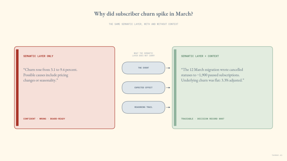 Side-by-side answer cards, the hero visual. Wrong answer left in brick, right answer right, with the three missing ingredients (event, expected effect, reasoning trail) labelled between them. Must work standalone in a LinkedIn feed.