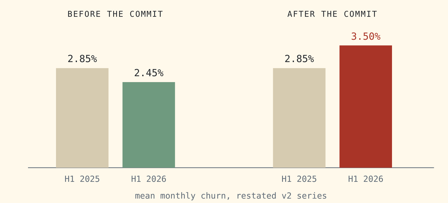 Bar chart. Before the commit, mean monthly churn was 2.85% in the first half of 2025 and 2.45% in the first half of 2026. After the commit, 2.85% and 3.50%.