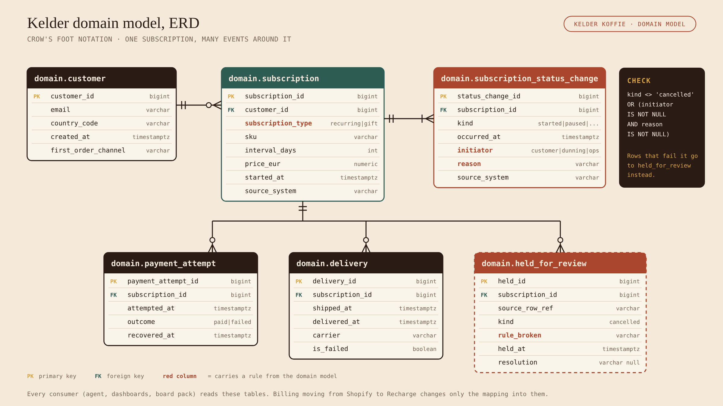 Domain model ERD: domain.customer, domain.subscription, domain.subscription_status_change with initiator and reason columns, payment_attempt, delivery and held_for_review, plus a check constraint.