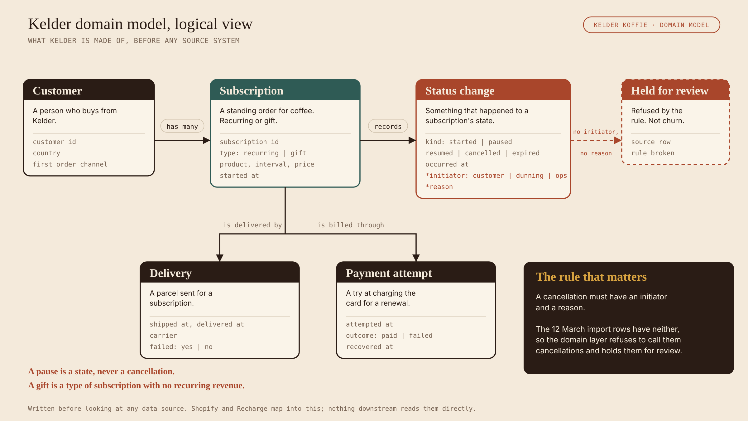 Logical domain model: Customer has many Subscriptions; Subscription records Status changes, is delivered by Deliveries and billed through Payment attempts. Status changes without an initiator and reason go to Held for review.