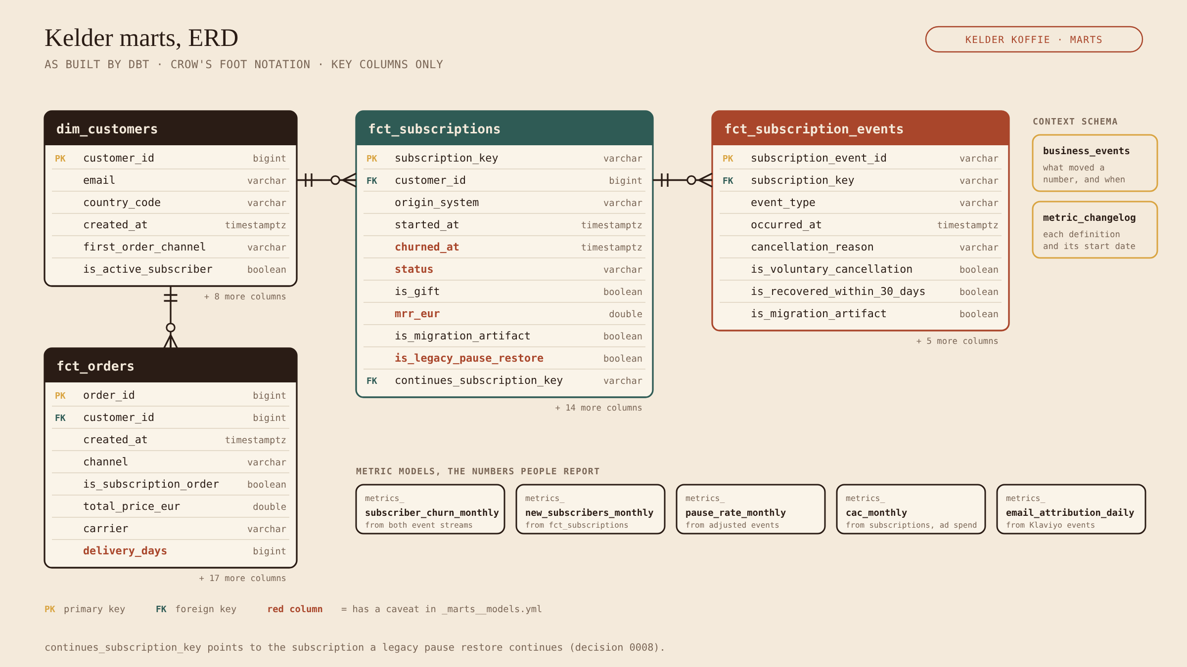 ERD of Kelder's marts: dim_customers, fct_orders, fct_subscriptions and fct_subscription_events, with caveated columns in red and five metric models.