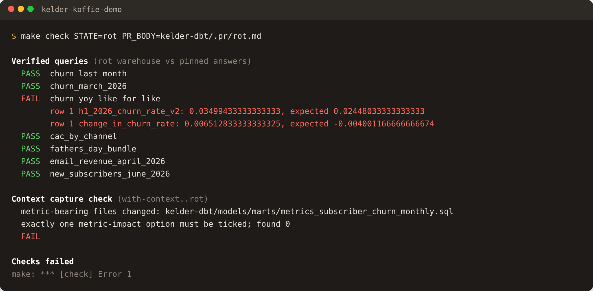 Terminal output of make check on the rot state: six verified queries pass, churn_yoy_like_for_like fails with 0.035 against an expected 0.0245, and the context capture check fails because no impact box is ticked.