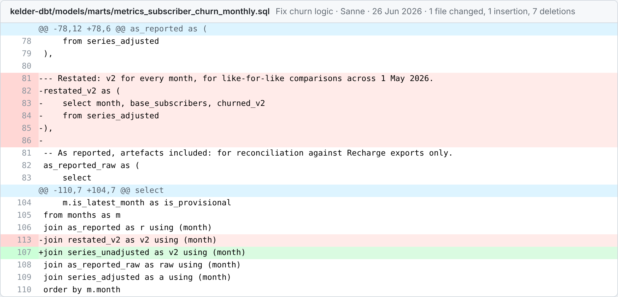 Git diff of metrics_subscriber_churn_monthly.sql: the restated_v2 block is deleted and the final join changes from restated_v2 to series_unadjusted.