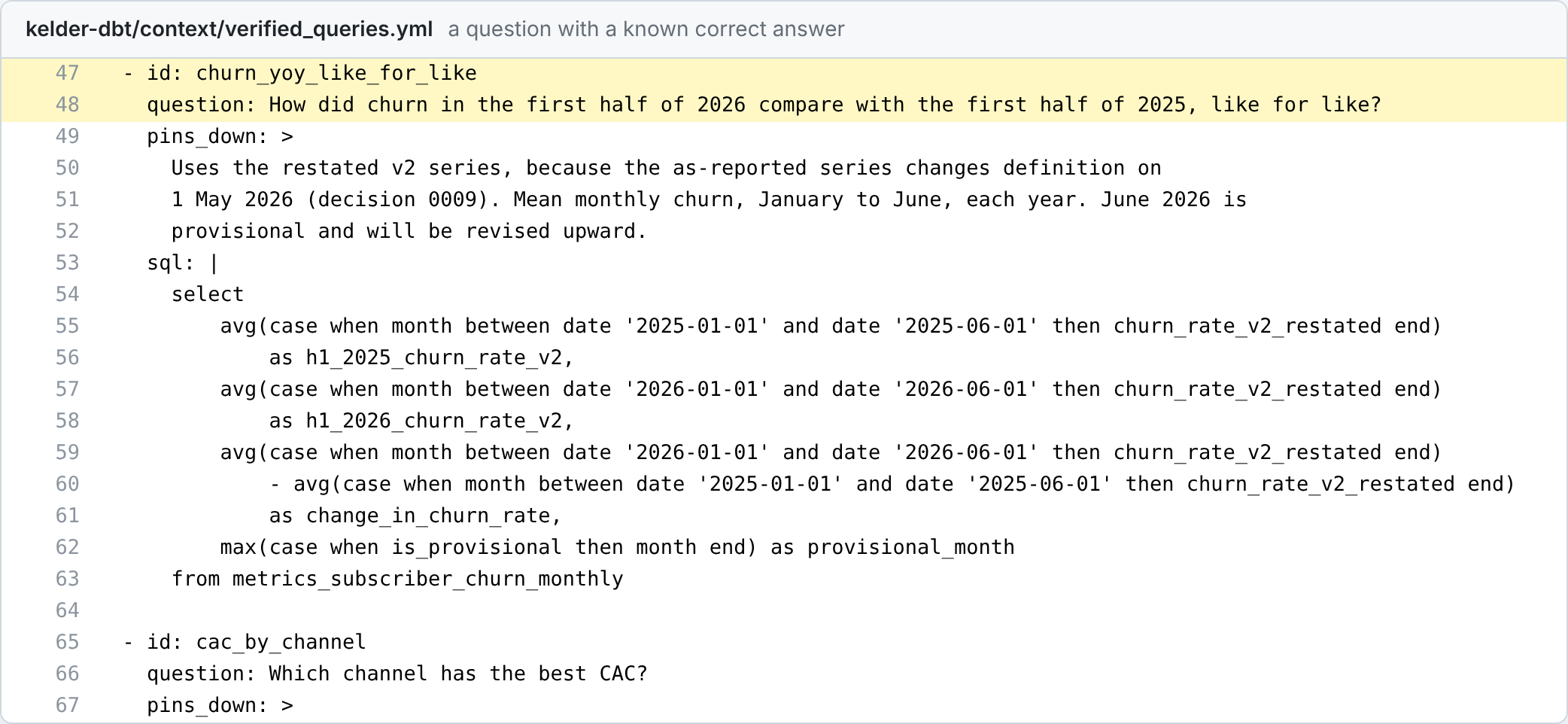verified_queries.yml entry churn_yoy_like_for_like with the question, what it pins down, and the SQL.